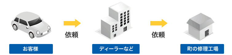 ディーラーやガソリンスタンド等に依頼した場合