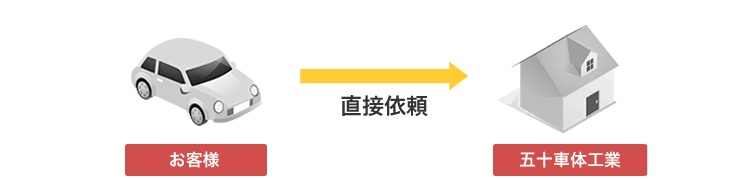 五十車体に依頼した場合